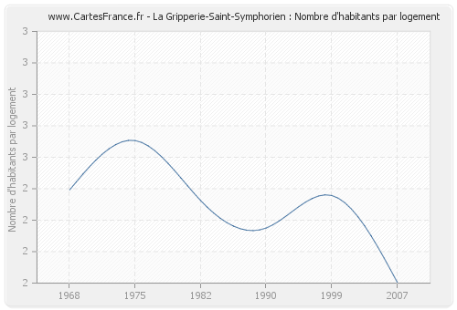 La Gripperie-Saint-Symphorien : Nombre d'habitants par logement